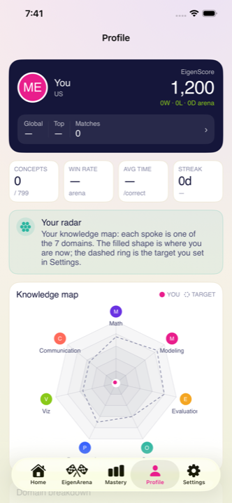 Profile screen with a per-domain EigenScore breakdown